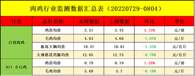 肉雞市場(chǎng)周度行情走勢(shì)分析