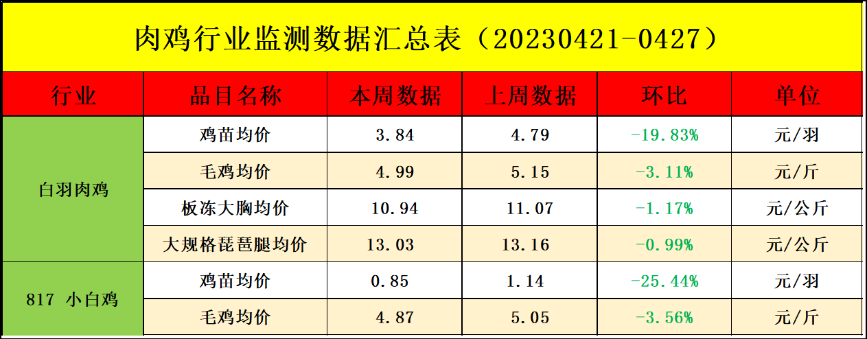 肉雞市場(chǎng)行情匯總
