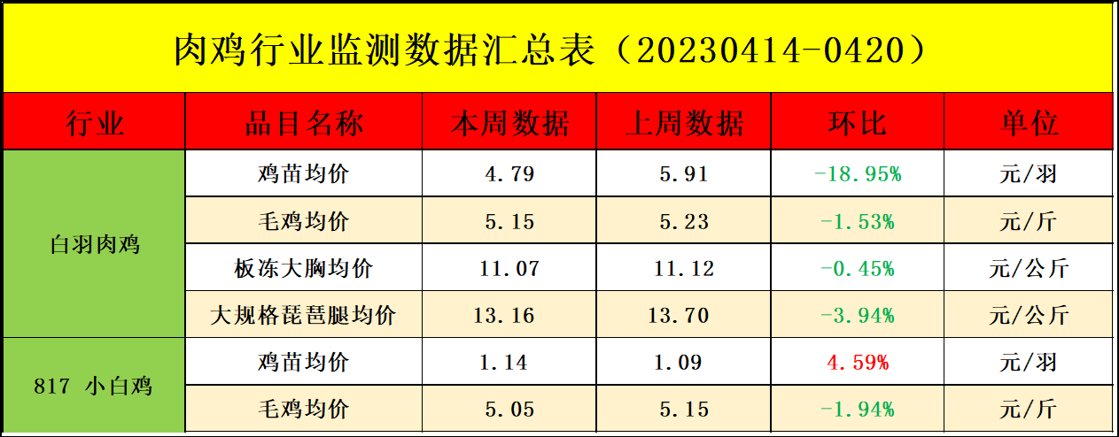肉雞市場(chǎng)行情匯總