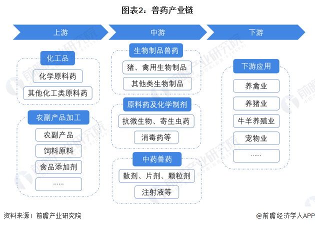 獸藥行業(yè)的產(chǎn)業(yè)鏈