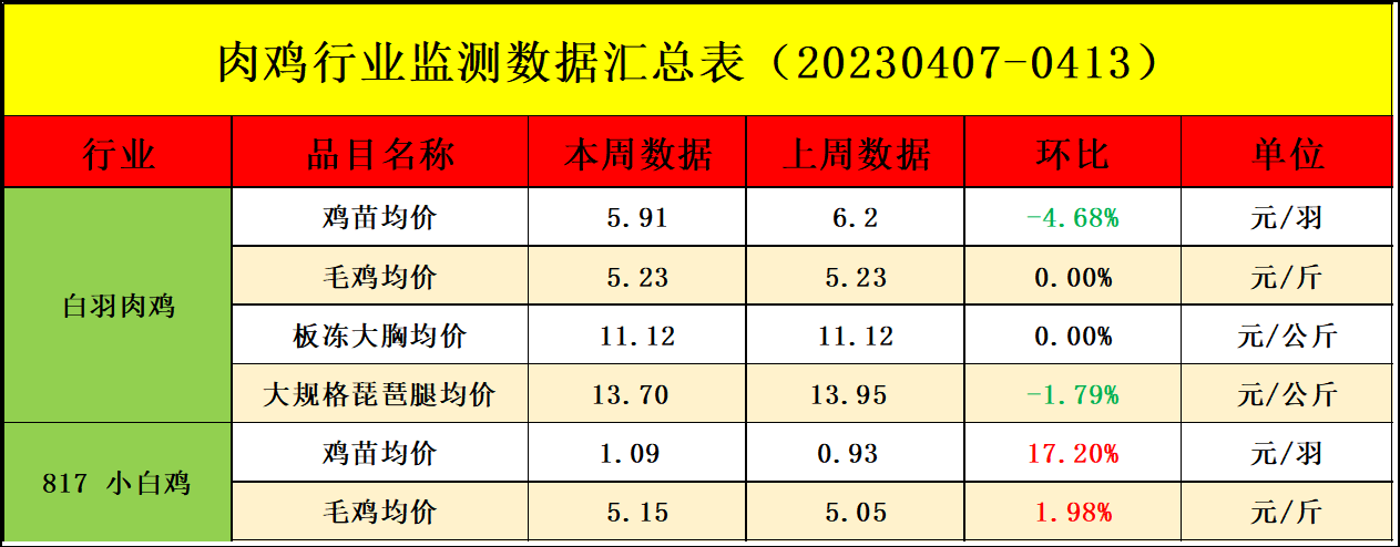 肉雞市場行情匯總