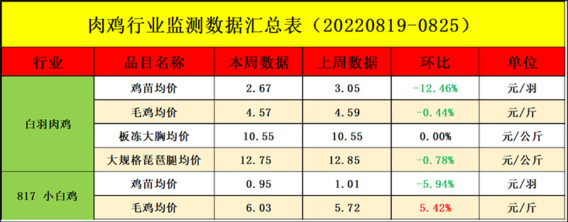 肉雞市場周度行情走勢分析