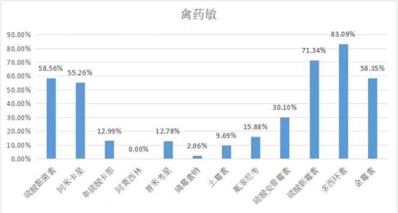 2023年3月白羽肉雞疫病檢測(cè)分析報(bào)告