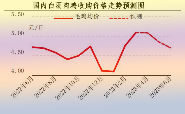 3月肉雞市場(chǎng)行情分析及4月預(yù)測(cè)