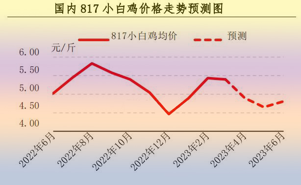 3月肉雞市場(chǎng)行情分析及4月預(yù)測(cè)
