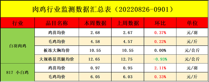 肉雞市場(chǎng)周度行情走勢(shì)分析