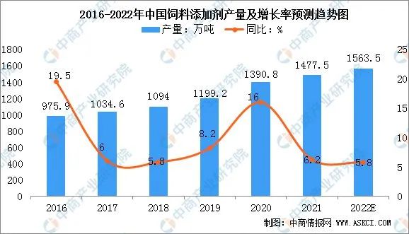 2022年中國飼料添加劑市場(chǎng)現(xiàn)狀及發(fā)展趨勢(shì)預(yù)測(cè)分析
