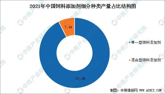 2022年中國飼料添加劑市場(chǎng)現(xiàn)狀及發(fā)展趨勢(shì)預(yù)測(cè)分析