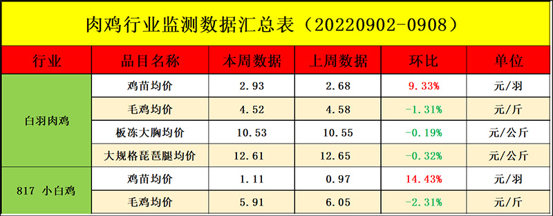 肉雞市場周度行情走勢分析