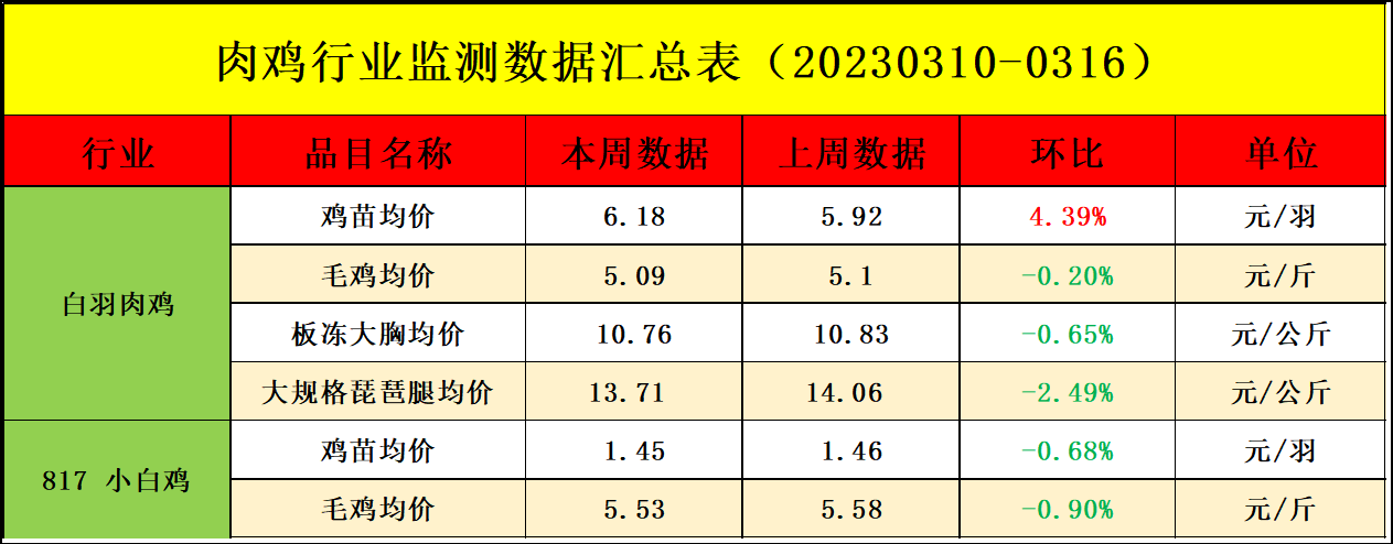 肉雞市場(chǎng)行情匯總