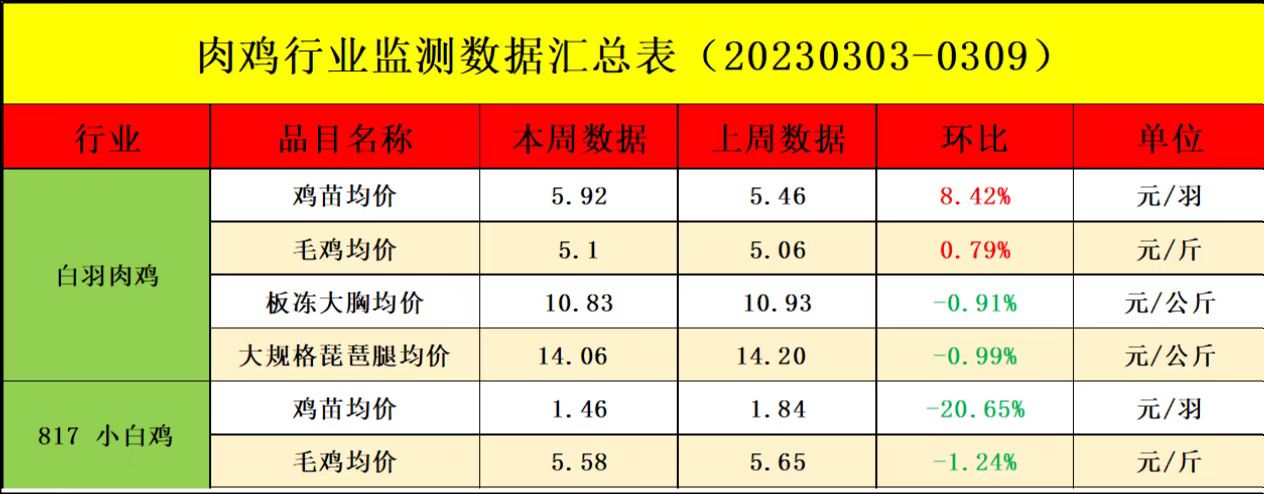 肉雞市場行情匯總
