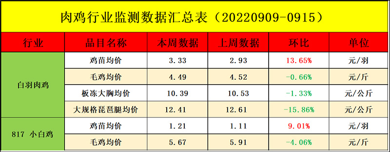 肉雞市場(chǎng)周度行情走勢(shì)分析