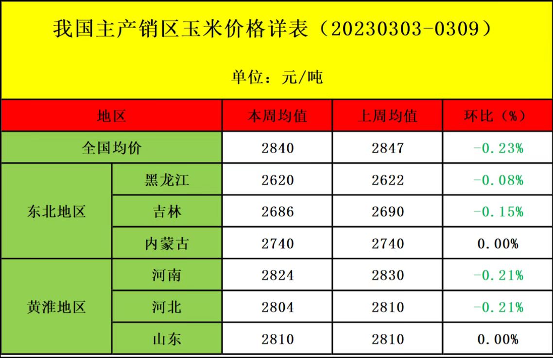 肉雞市場行情匯總