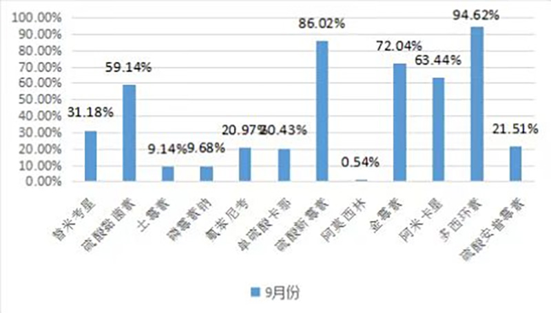 臨床常用抗菌藥物敏感性統(tǒng)計(jì)