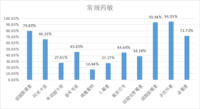 2023年2月白羽肉雞疫病檢測(cè)分析報(bào)告