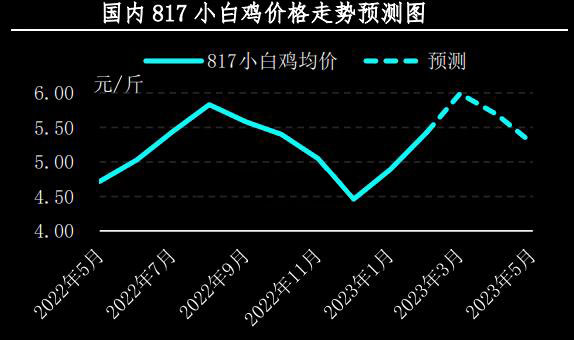 2月肉雞市場行情分析及3月預(yù)測