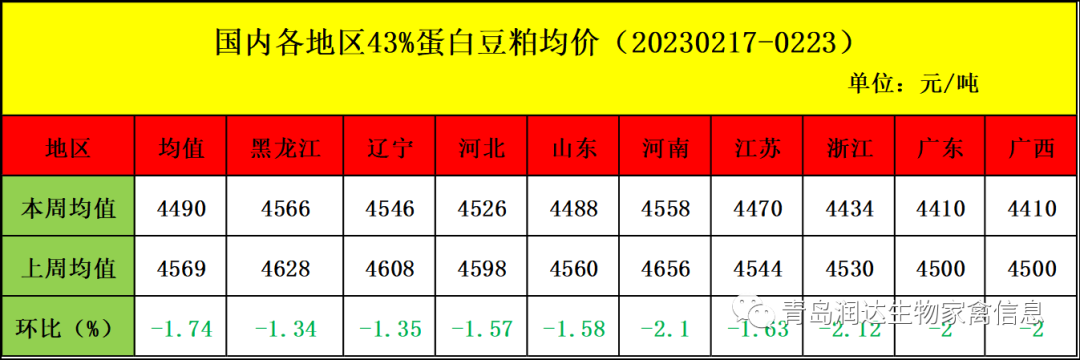 肉雞市場行情匯總
