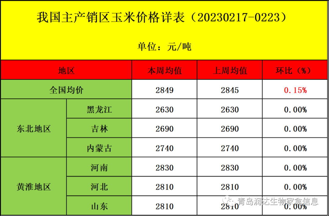 肉雞市場行情匯總