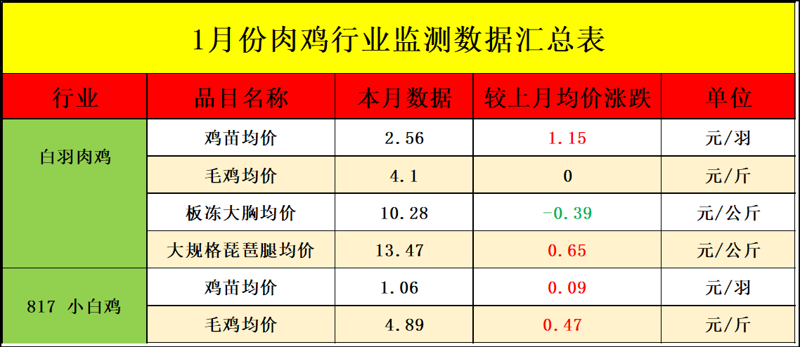 1月肉雞市場(chǎng)行情分析及2月預(yù)測(cè)