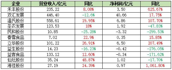 2022年前三季度肉雞上市企業(yè)業(yè)績匯總
