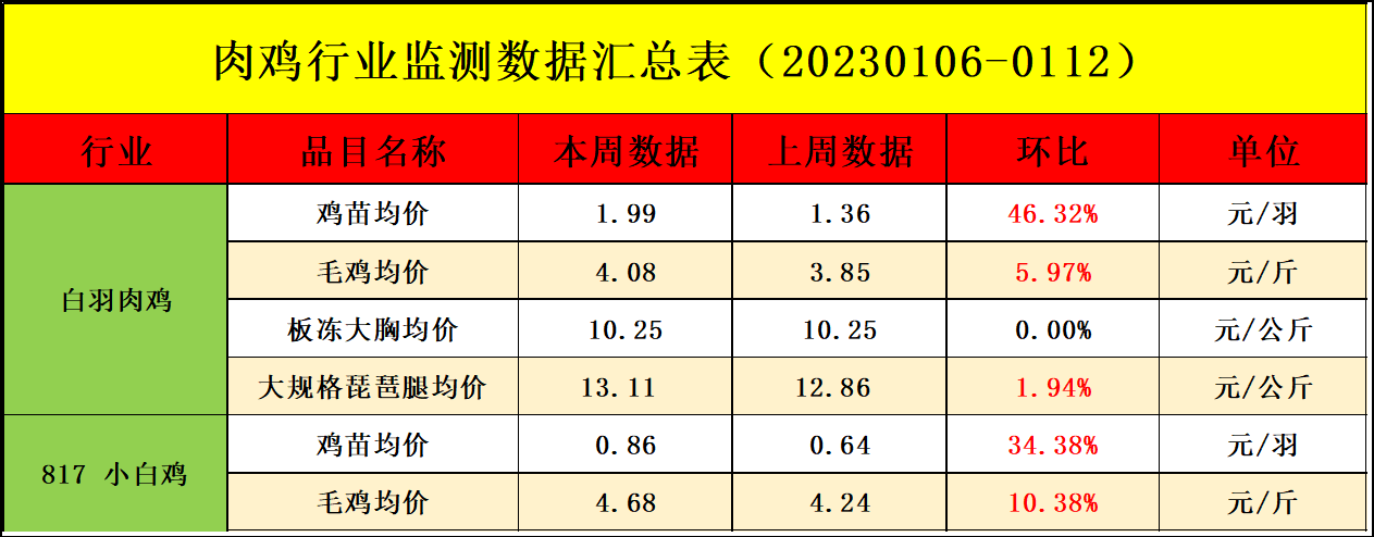 肉雞市場行情匯總