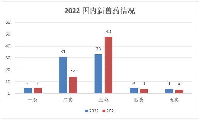 2022年國(guó)內(nèi)獸藥注冊(cè)情況