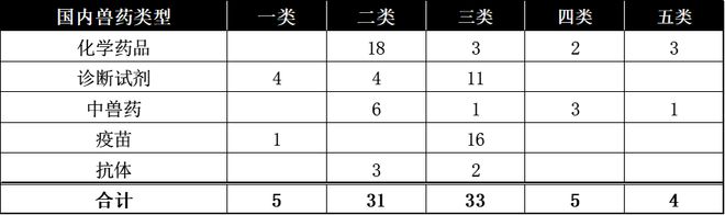 2022年國(guó)內(nèi)獸藥注冊(cè)情況
