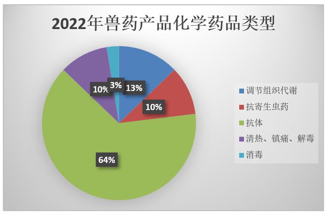 2022年國(guó)內(nèi)獸藥注冊(cè)情況