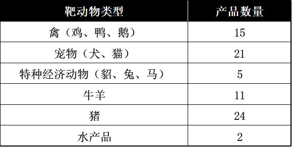 2022年國(guó)內(nèi)獸藥注冊(cè)情況