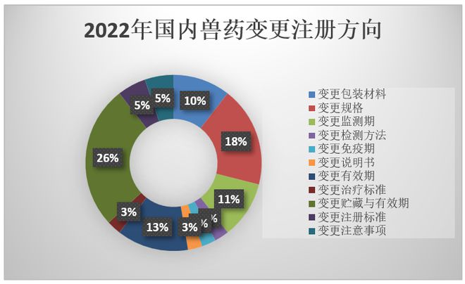 2022年國(guó)內(nèi)獸藥注冊(cè)情況