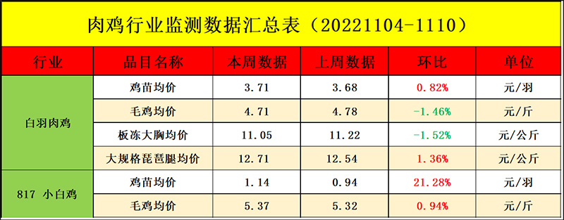 肉雞市場周度行情走勢分析