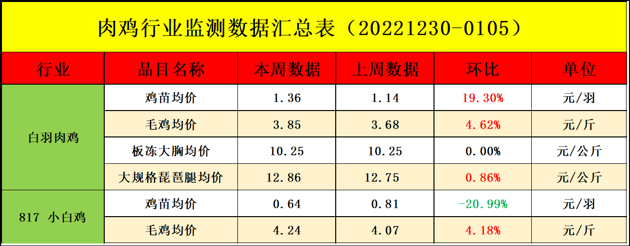 肉雞市場(chǎng)行情匯總