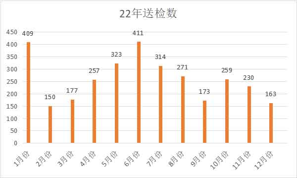 2022年動物疫病檢測中心全年肉雞檢測數(shù)據(jù)匯總