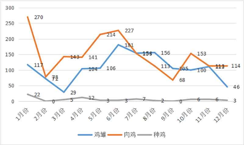 2022年動物疫病檢測中心全年肉雞檢測數(shù)據(jù)匯總