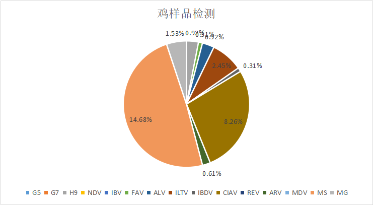 2022年動物疫病檢測中心全年肉雞檢測數(shù)據(jù)匯總
