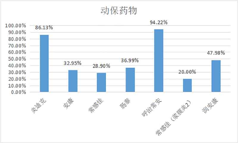 2022年12月白羽肉雞疫病檢測分析報告