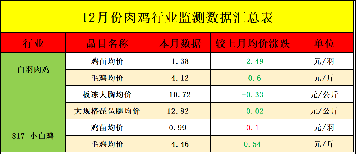 12月肉雞市場行情分析及1月預測