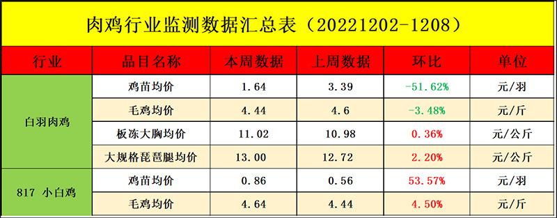 肉雞市場周度行情走勢分析