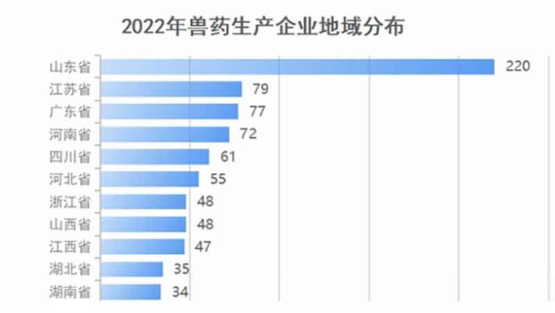 2022年獸藥生產(chǎn)企業(yè)地域分布