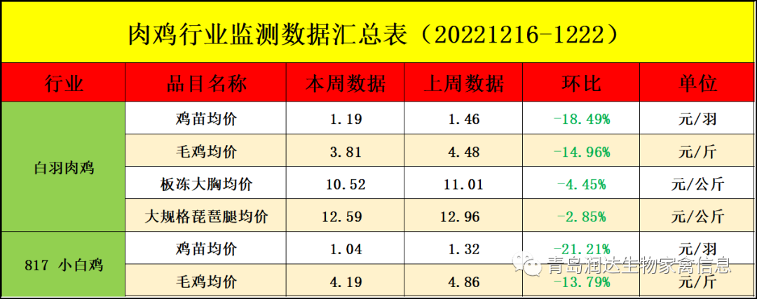 肉雞市場行情匯總