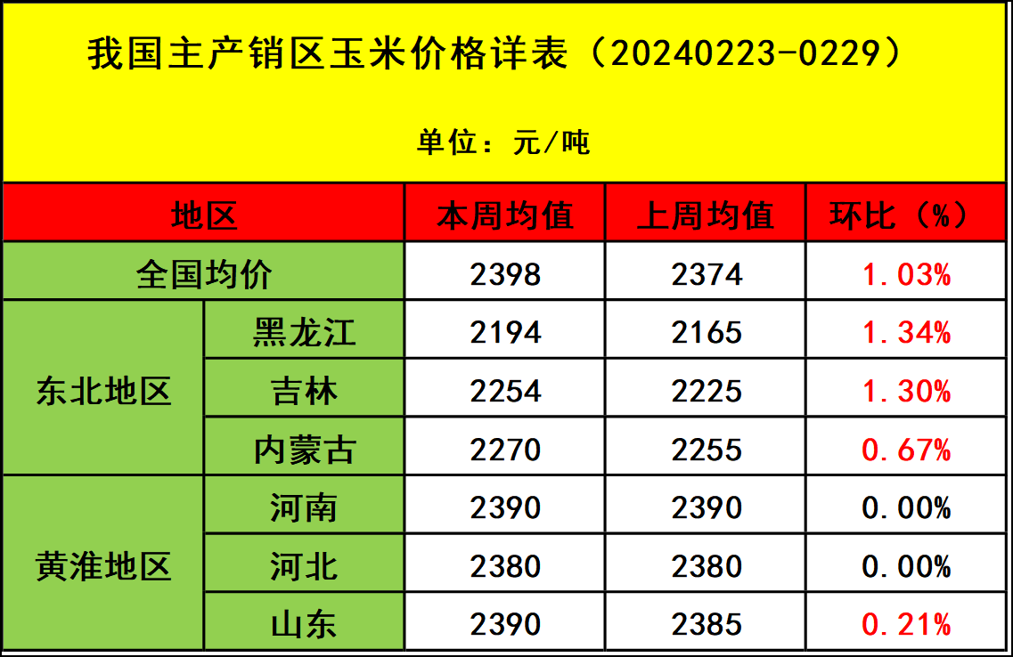 肉雞市場行情匯總