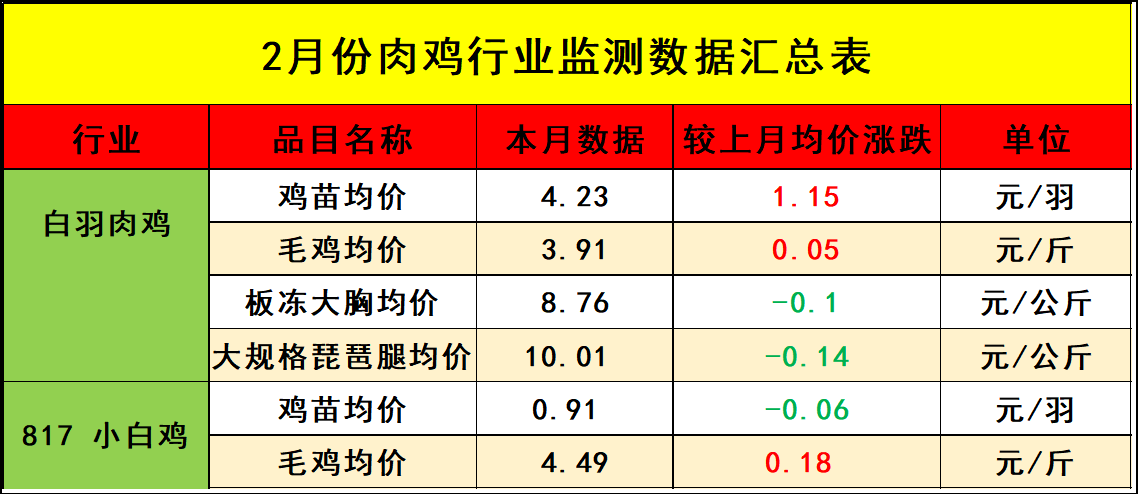 2月肉雞市場(chǎng)行情分析及3月行情預(yù)測(cè)