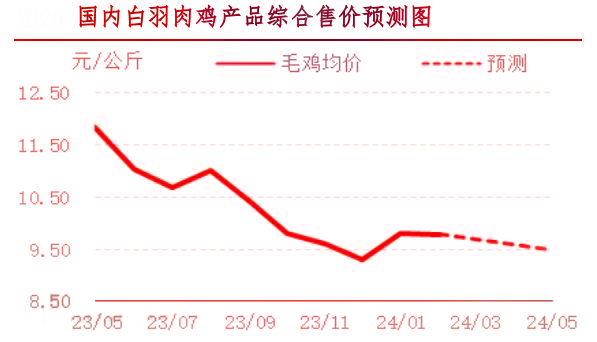 2月肉雞市場(chǎng)行情分析及3月行情預(yù)測(cè)