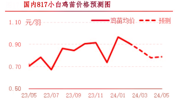 2月肉雞市場(chǎng)行情分析及3月行情預(yù)測(cè)