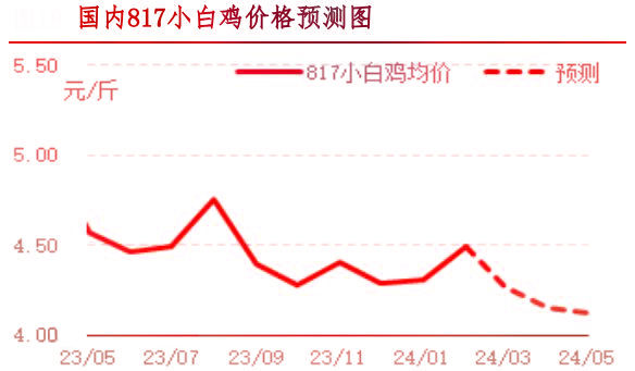 2月肉雞市場(chǎng)行情分析及3月行情預(yù)測(cè)