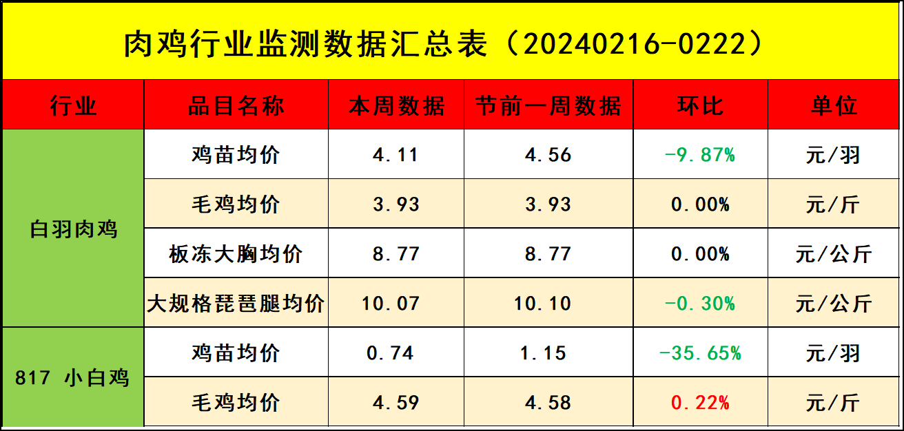 肉雞市場行情匯總