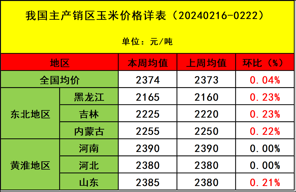 肉雞市場行情匯總
