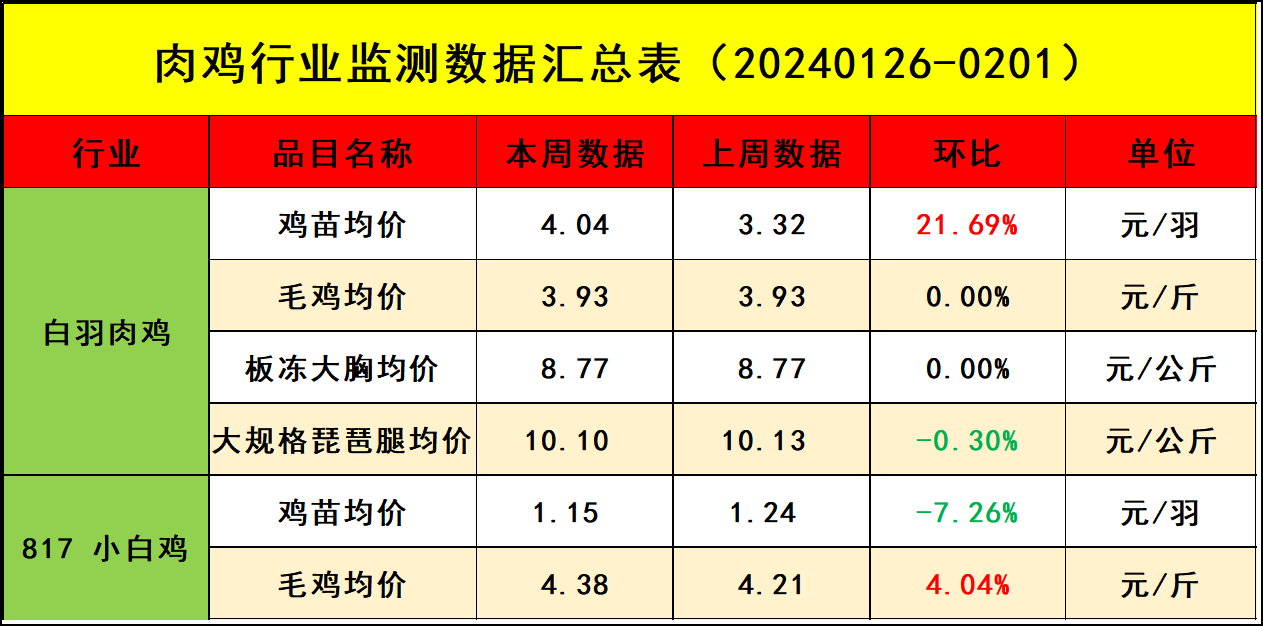 肉雞市場(chǎng)行情匯總