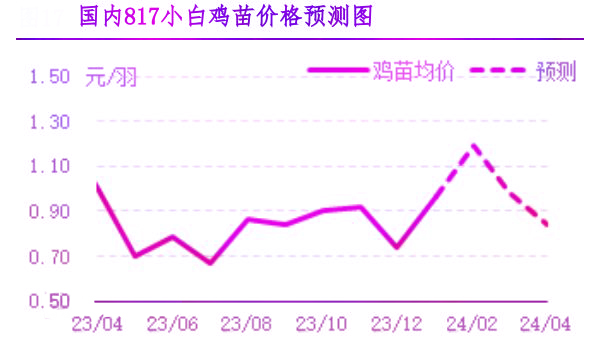 1月肉雞市場行情分析及2月行情預測