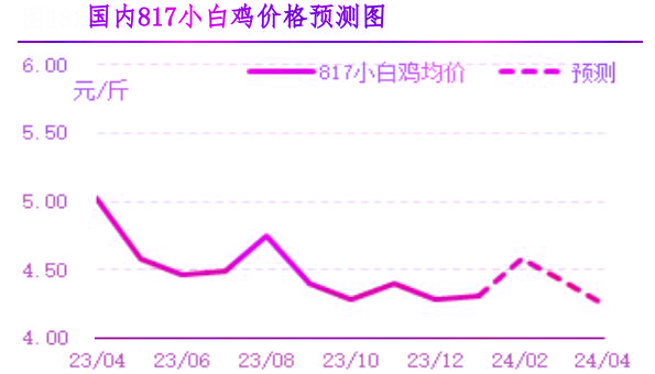 1月肉雞市場行情分析及2月行情預測